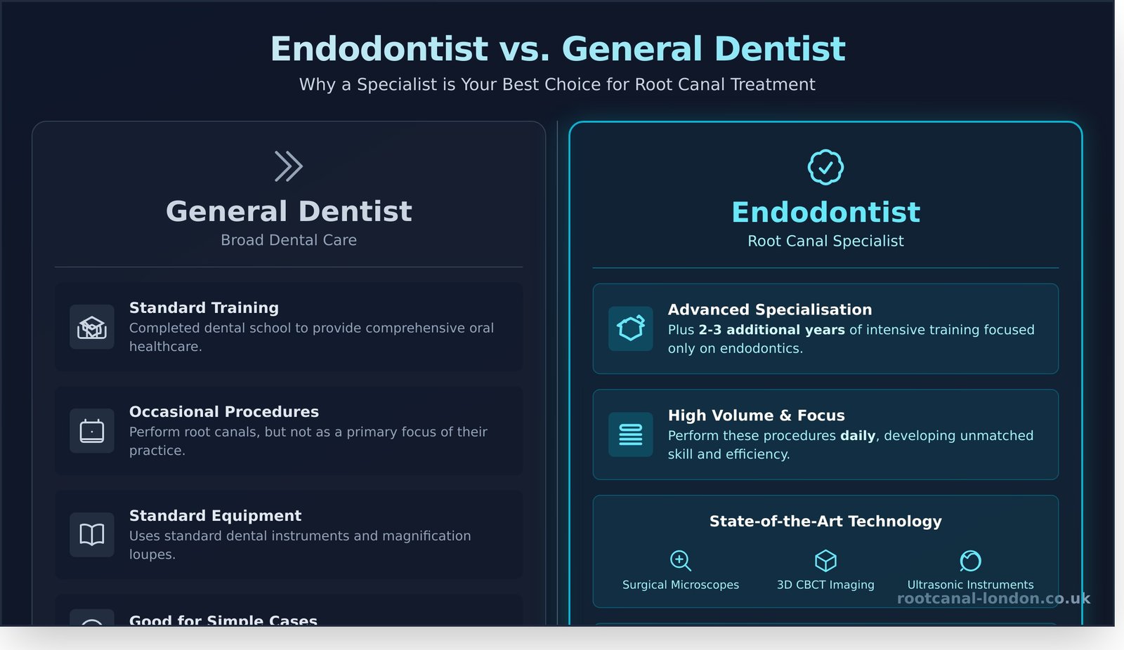 Endodontist Near Me: A Guide to Finding Your London Root Canal Specialist - Infographic