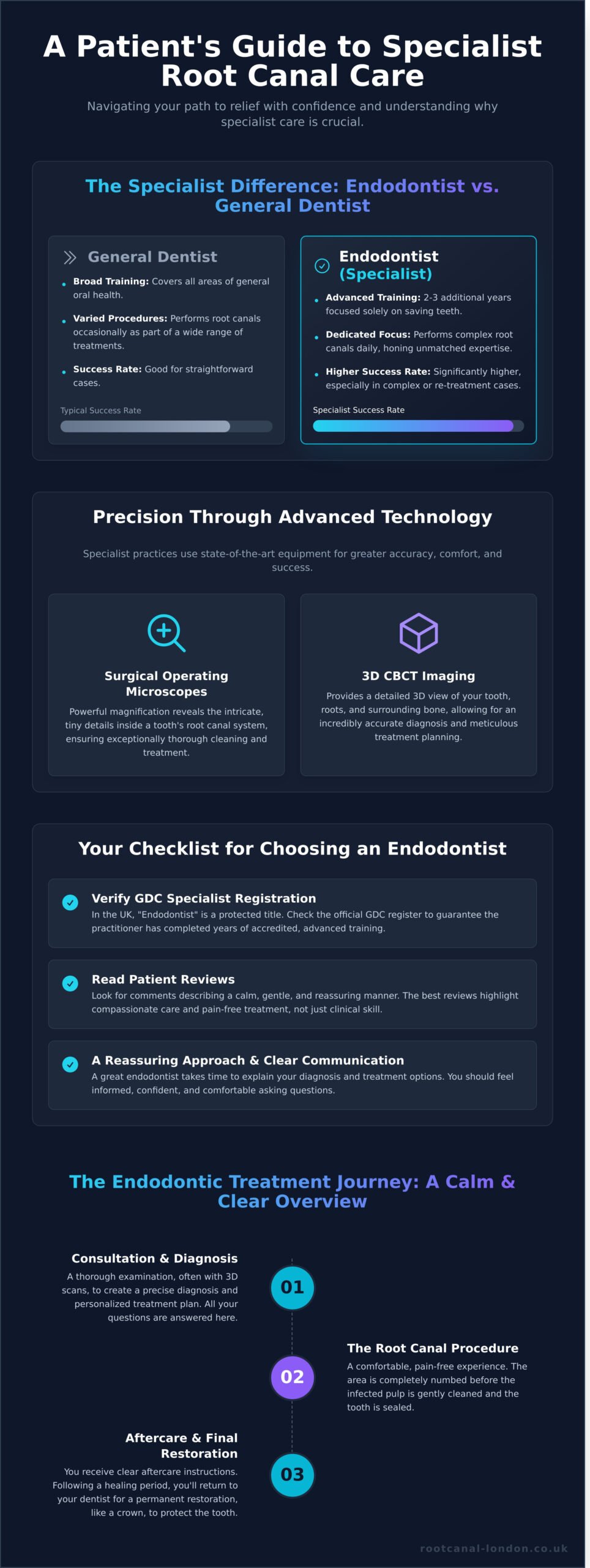 Finding the Best Endodontists in London: A Patient’s Guide - Infographic