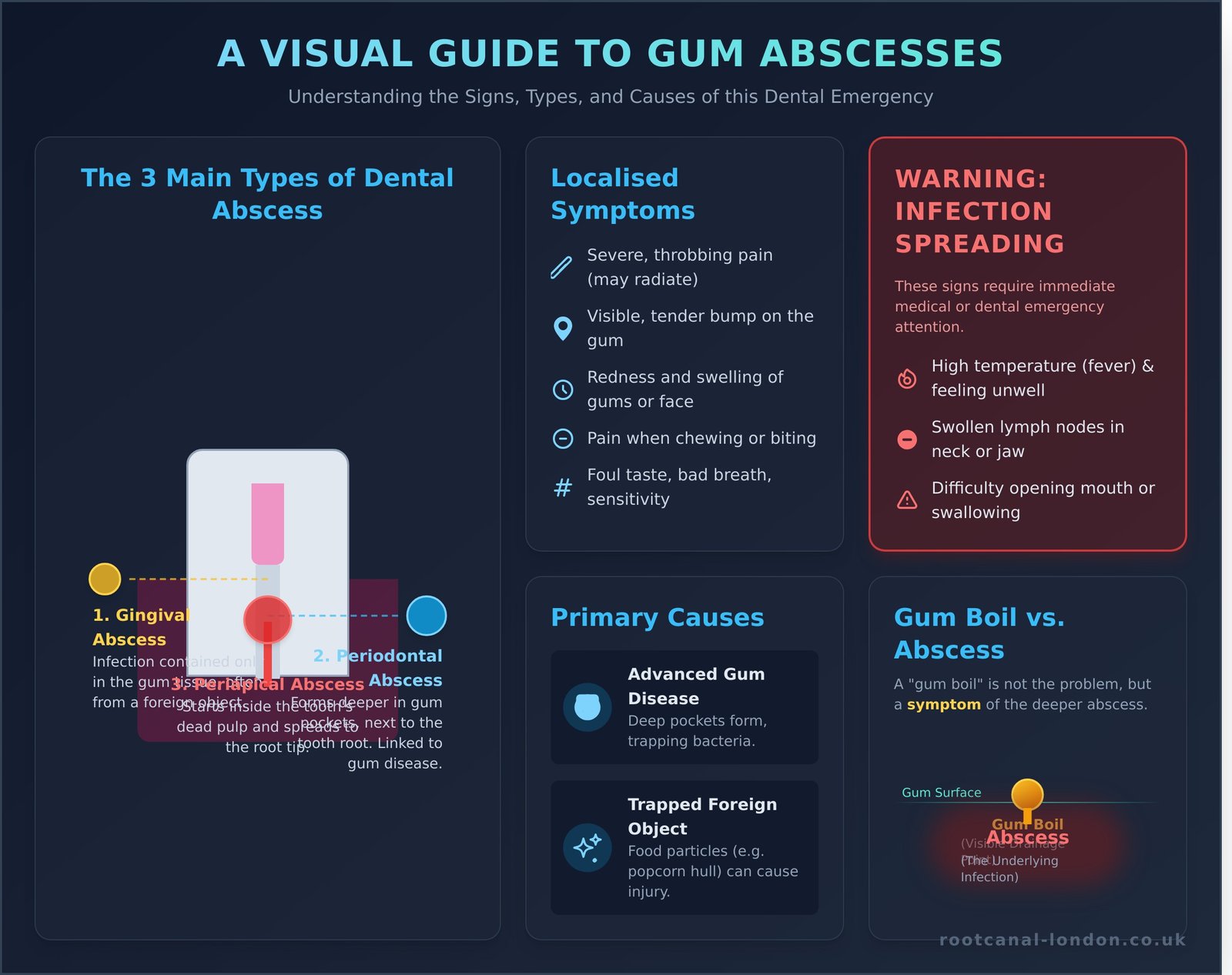 Gum Abscess: Your Guide to Causes, Symptoms & Urgent Treatment - Infographic