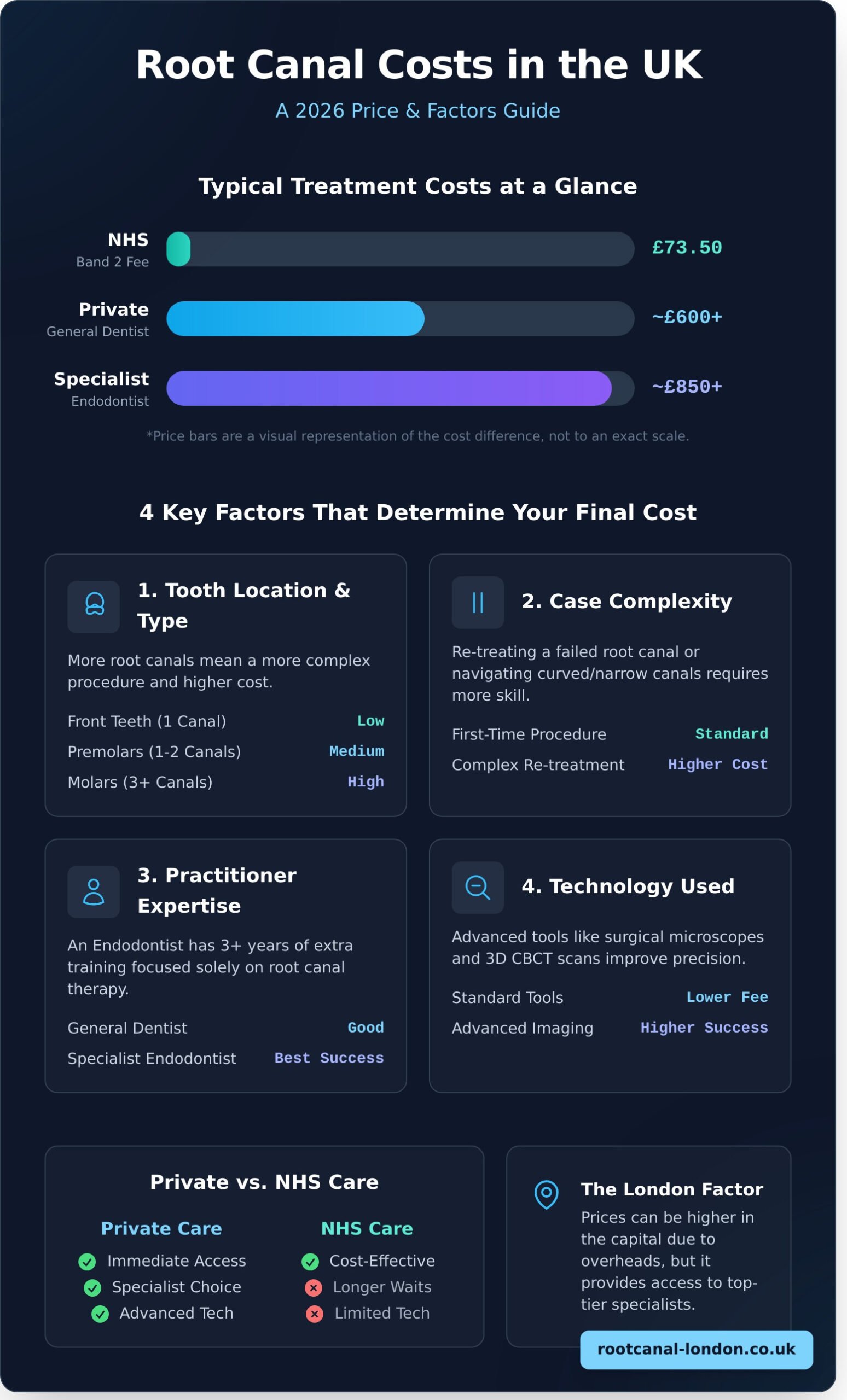 How Much Does a Root Canal Cost? A Clear UK Price Guide (2026) - Infographic