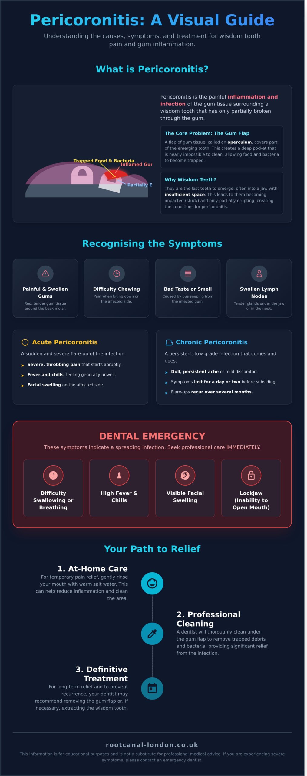 Pericoronitis: Your Guide to Wisdom Tooth Gum Pain, Symptoms, and Treatment - Infographic