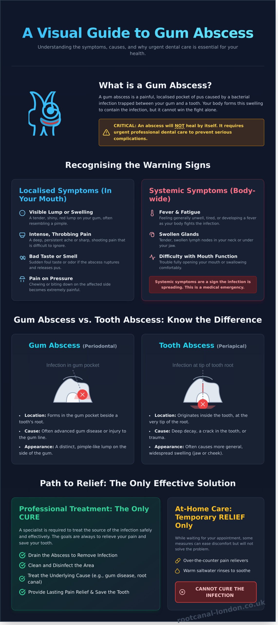 Gum Abscess: A Reassuring Guide to Symptoms, Causes, and Urgent Treatment - Infographic