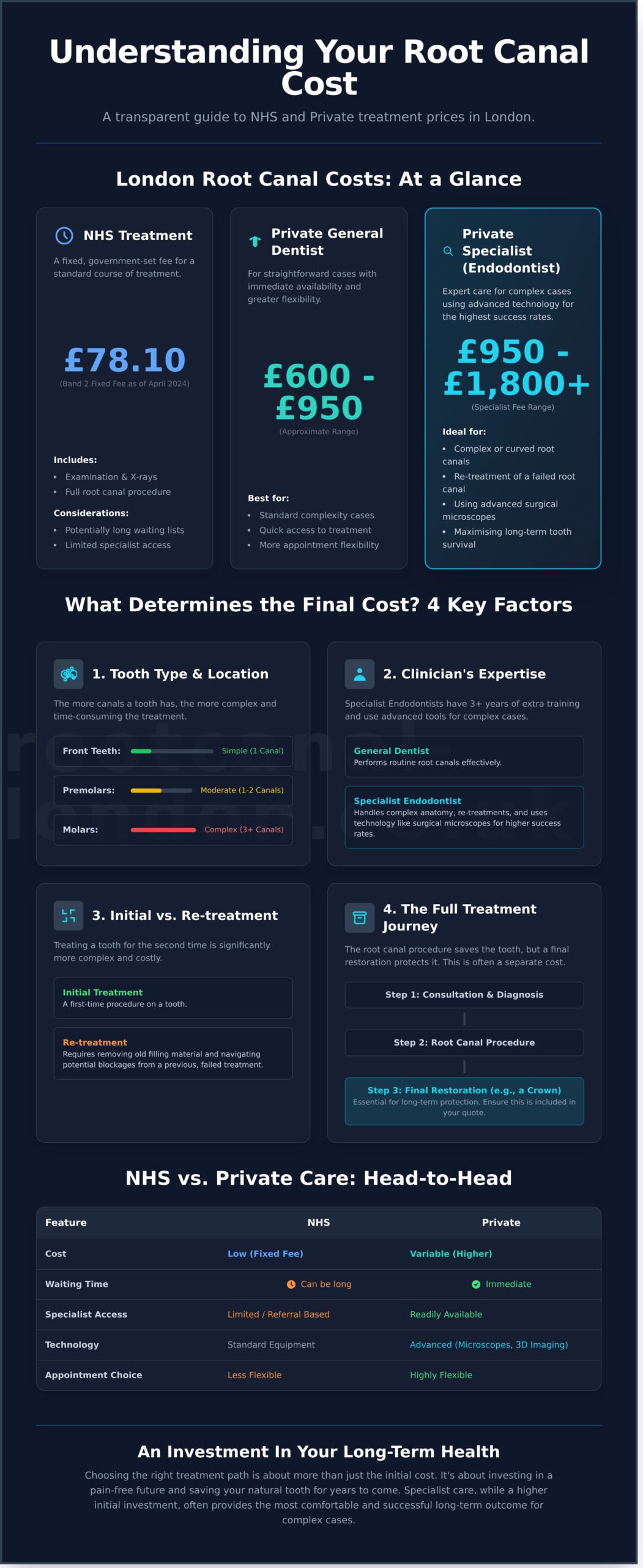 Root Canal Cost in London: A Clear Guide to Private & NHS Prices - Infographic