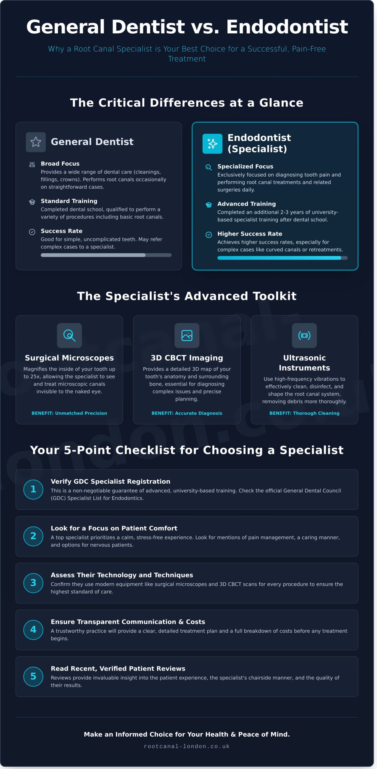 Root Canal Specialist London: Your Guide to Expert Endodontic Care - Infographic