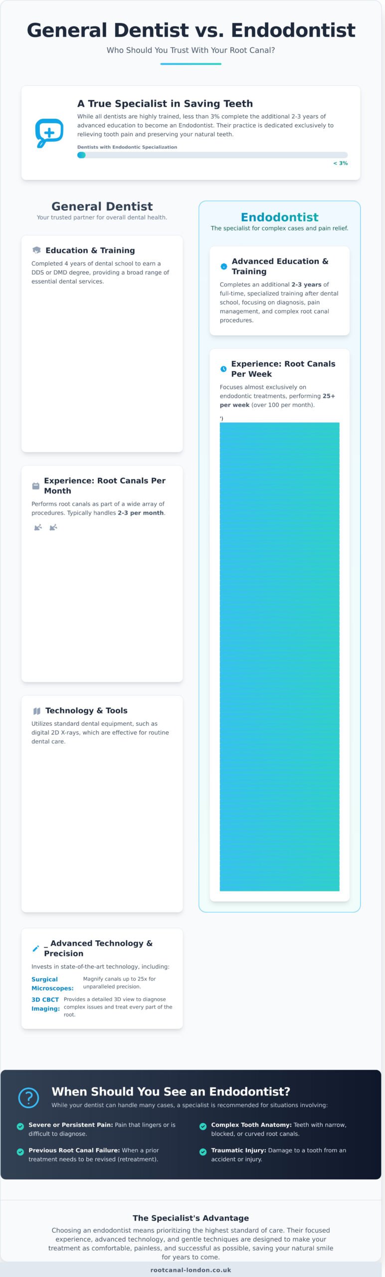 What Is an Endodontist and Why Do You Need One for a Root Canal? - Infographic