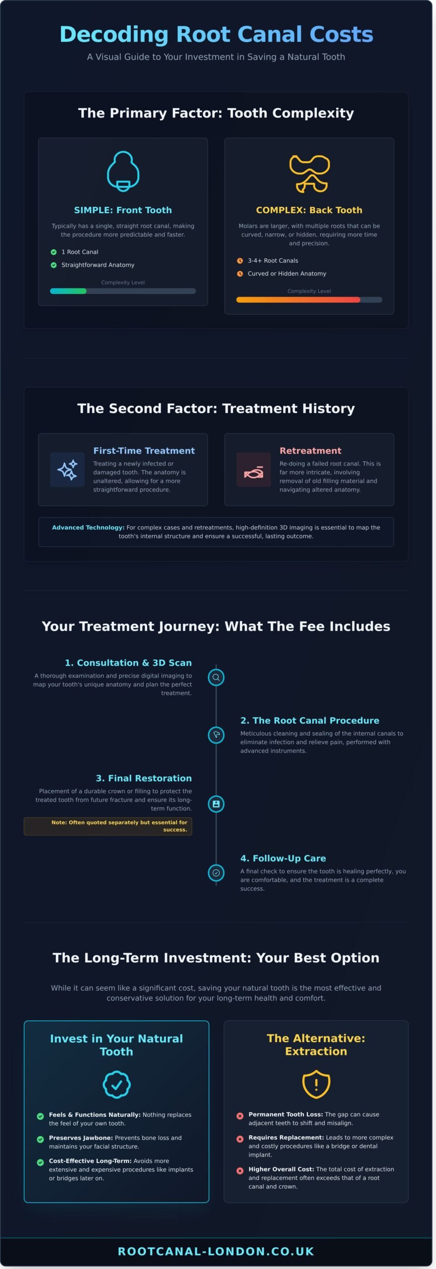 How Much Will a Root Canal Cost in London? 2026 Private Fee Guide