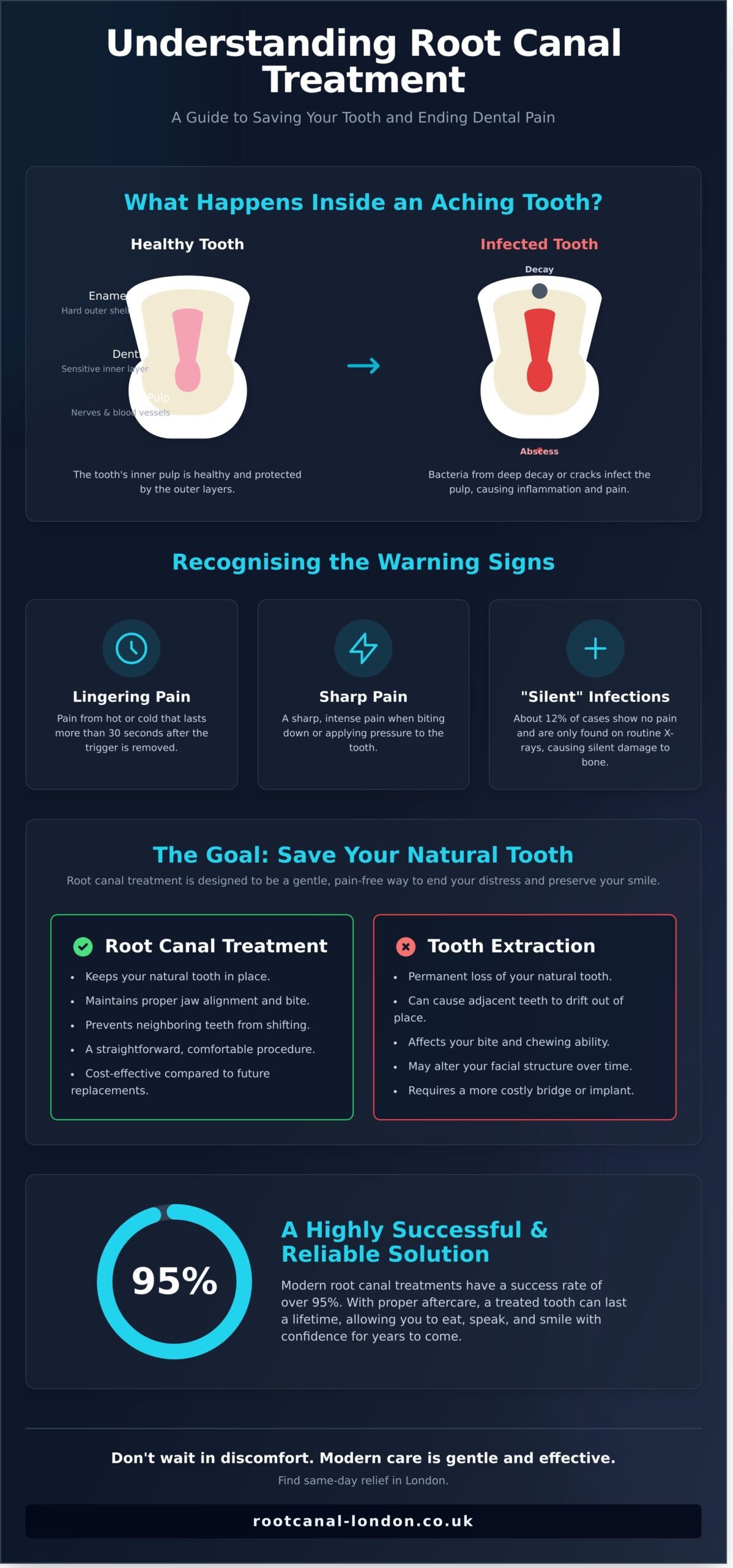 RC Treatment: A Gentle Guide to Saving Your Tooth and Ending Pain - Infographic