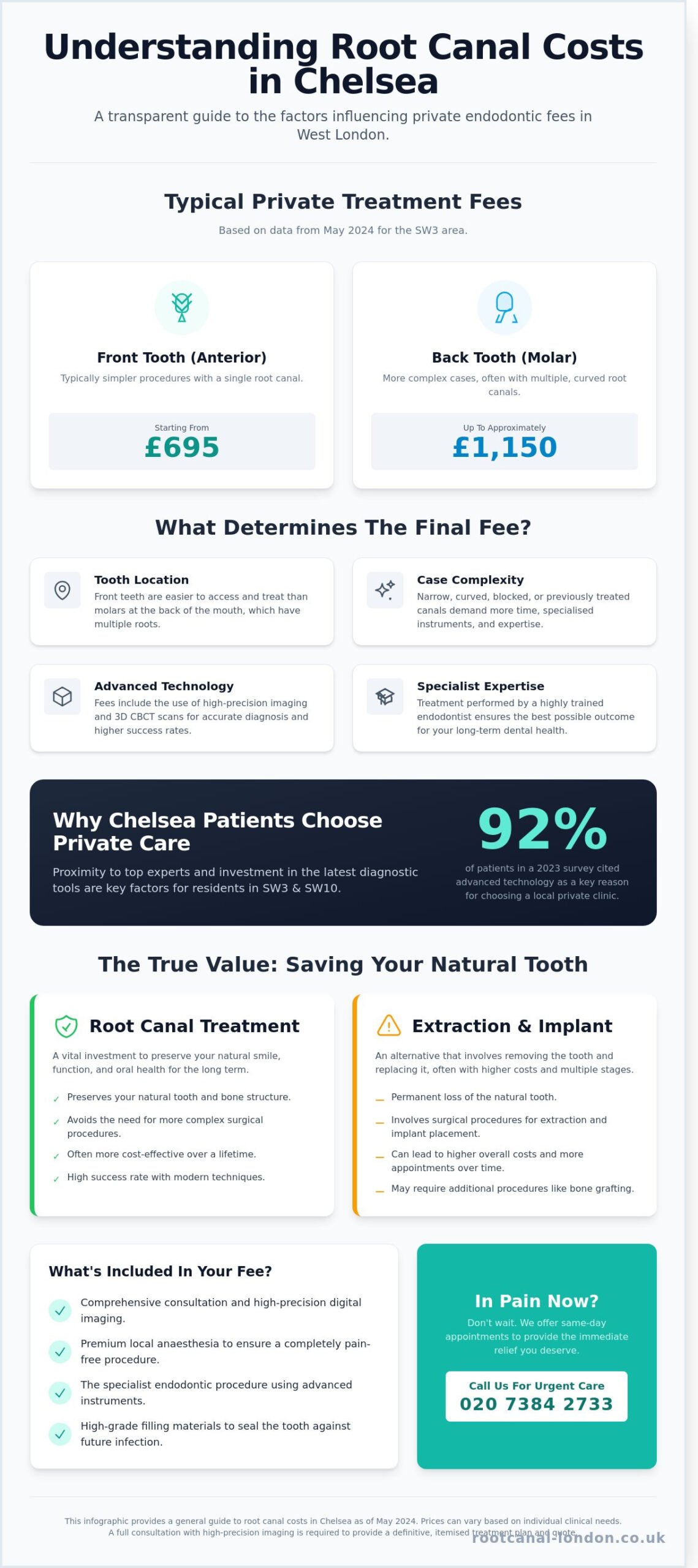 Root Canal Cost in Chelsea: A Guide to Private Treatment Fees and Value - Infographic