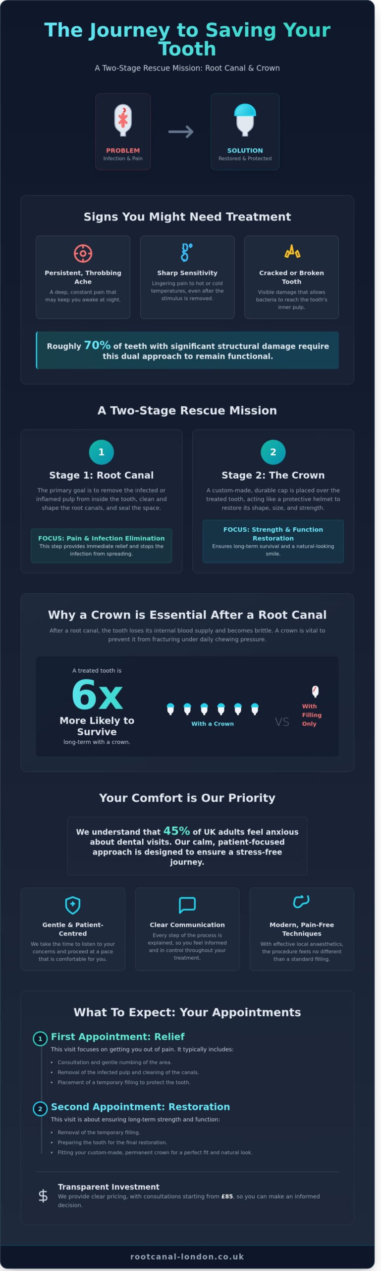 Root Canal and Crown Treatment in Fulham, London: A Gentle Guide to Saving Your Tooth