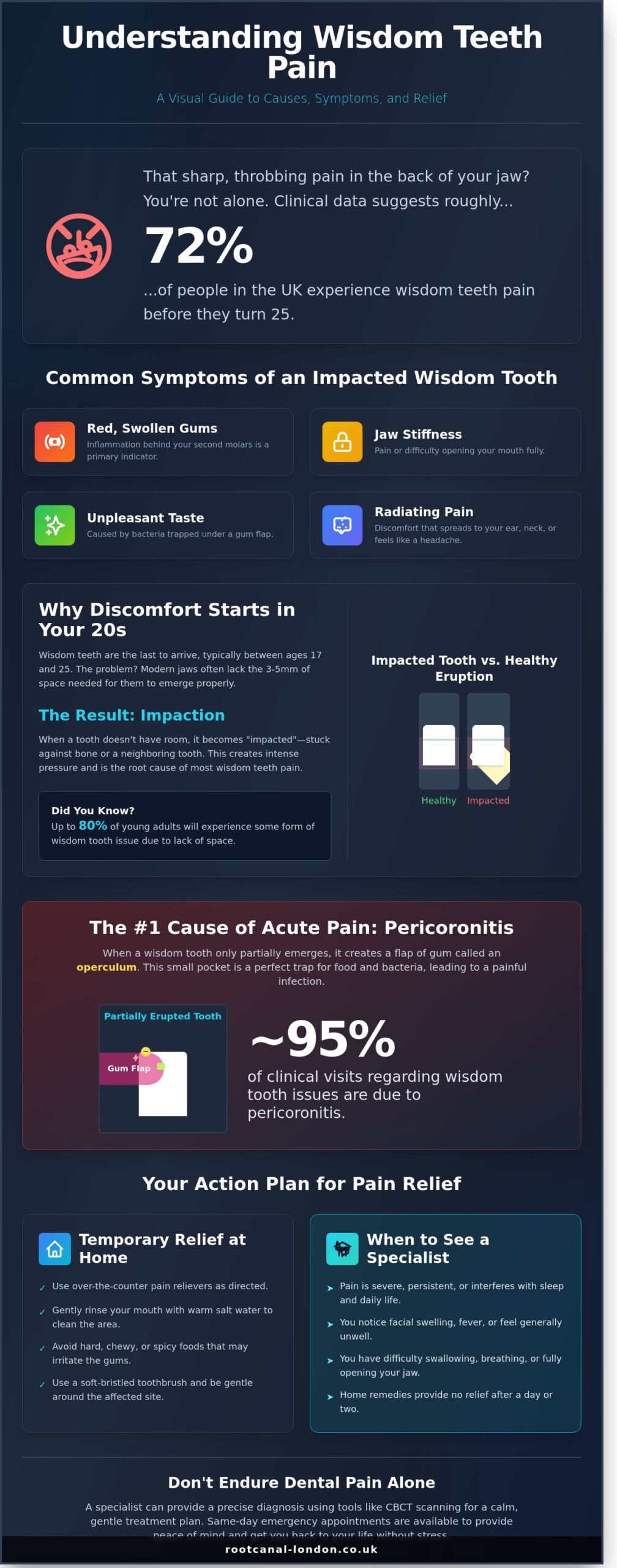 Wisdom Teeth Pain in Fulham: A Reassuring Guide to Relief and Treatment